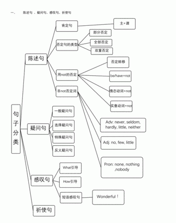 分句结构思维导图
,思维导图主要写什么内容图6