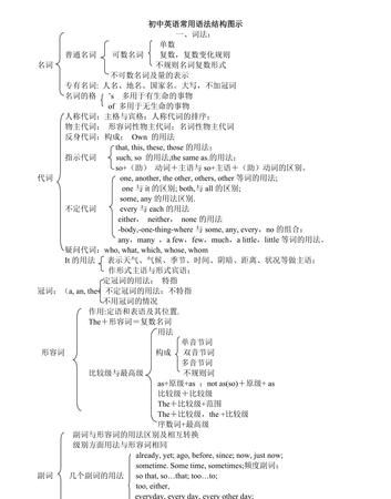 初中英语语法归纳图
,初中英语语法大全图4