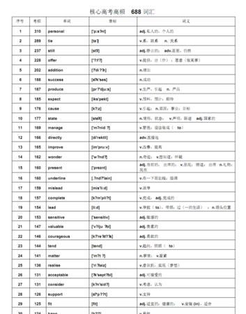 278个英语核心单词
,核心词和高频词哪个更有用图1