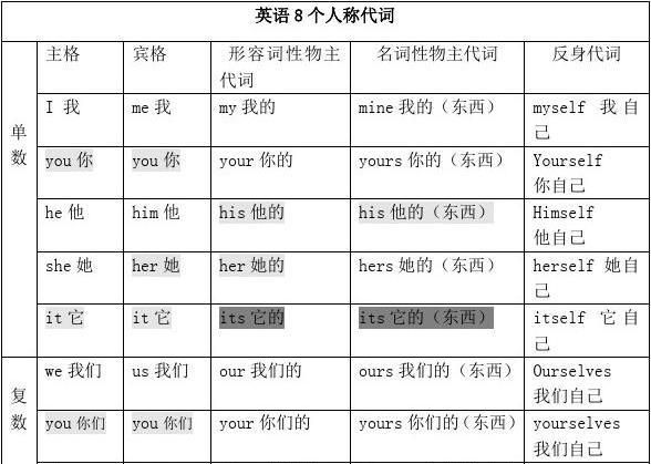 人称代词的讲解和用法
,人称代词物主代词反身代词的区别图1