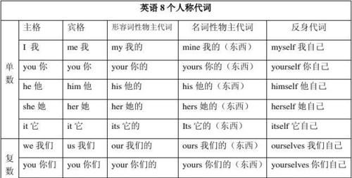 人称代词的讲解和用法
,人称代词物主代词反身代词的区别图3