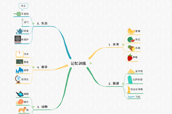 名词归纳思维导图
,人称代词名词所有格的用法图4