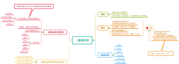 名词归纳思维导图
,人称代词名词所有格的用法图5