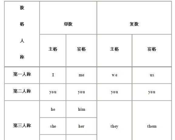 人称代词的各种形式
,英语人称代词有哪一些图1