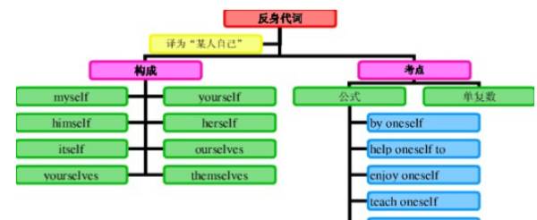 反身代词前面用什么词性
,什么是反身代词代词图4