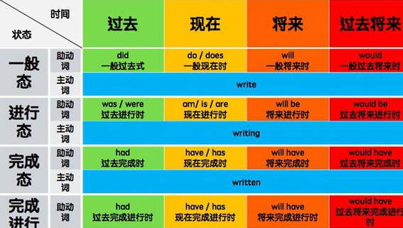 6种时态的标志性词汇
,英语的6种时态及表示方法图1