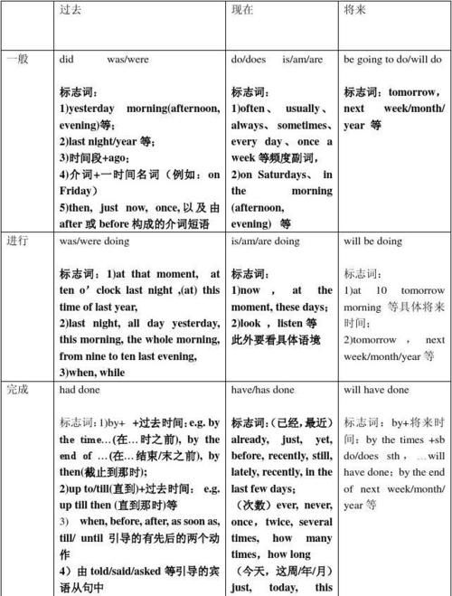 6种时态的标志性词汇
,英语的6种时态及表示方法图2