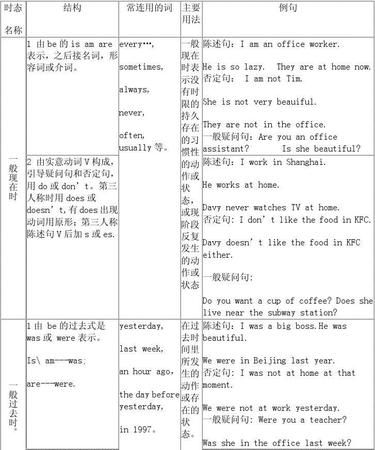 6种时态的标志性词汇
,英语的6种时态及表示方法图5