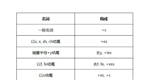 名词作定语变复数
,名词变复数的发音规则是什么图1