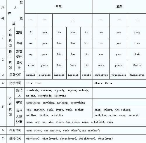 代词类有哪些英语三年级下册
,英语中所有的人称代词图2