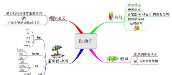 助动词构成时态
,助动词和实意动词一起构成什么结构图1