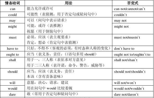 初一的情态动词有哪些
,语法填空情态动词图3