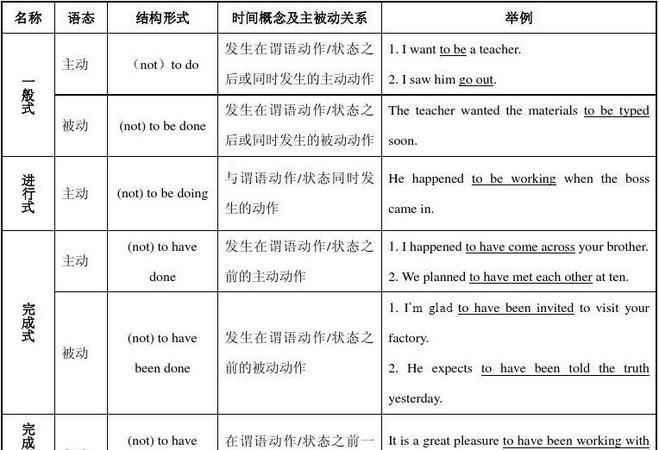 三种英语非谓语动词的用法
,非谓语动词的三种形式及用法初中图2