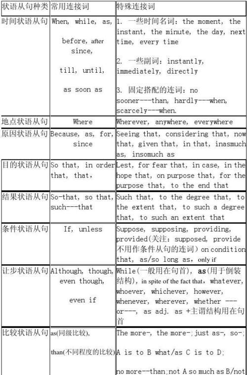 九大状语从句的英文表达
,英语中有哪些状语从句图2