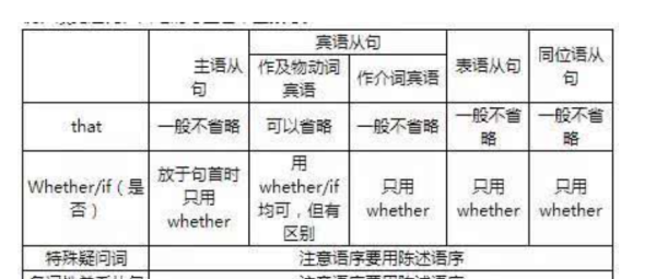 初中英语所有从句总结
,英语八大从句类型与用法总结图图4