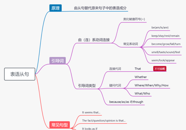 名词英语语法思维导图
,英语可数名词和不可数名词的思维导图图片图3