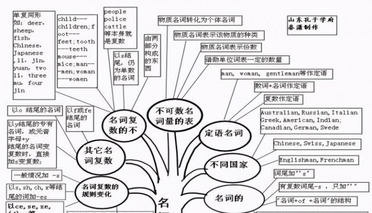 名词英语语法思维导图
,英语可数名词和不可数名词的思维导图图片图4