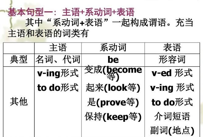 可以作谓语的词性
,现代汉语中充当主语或宾语的一定是名词性词语图5