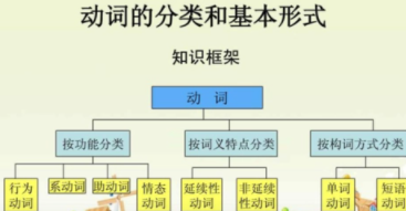 动词的分类和用法归纳
,英语动词的分类及用法思维导图图2