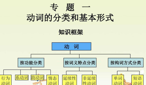 动词的分类和用法归纳
,英语动词的分类及用法思维导图图3