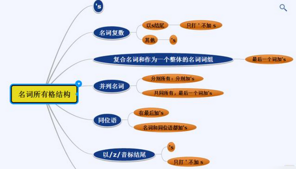 名词双重所有格口诀
,名词所有格图1