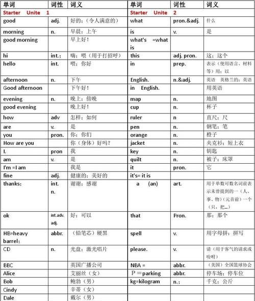 七年级英语上册单词词性分类表
,初一英语词性的分类及用法图4