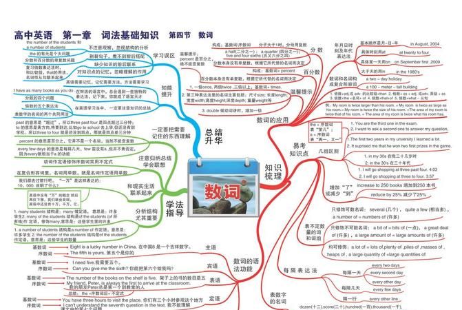 中考数词思维导图
,六年级英语数词总结图图1