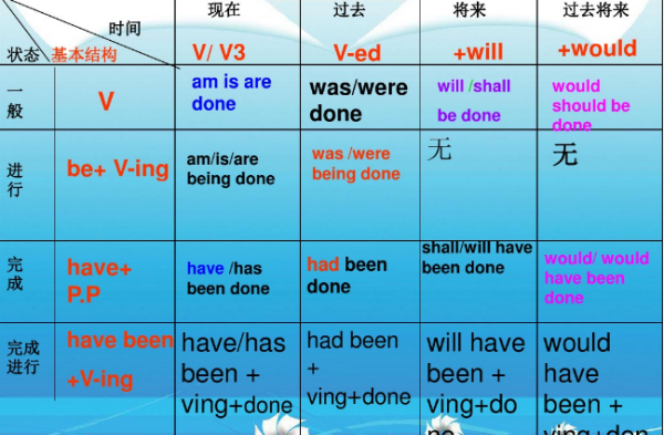 6时态语态总结表格图
,英语的6种时态及表示方法图4