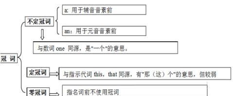 a an the的用法及区别顺口溜
,英语中a和an的用法顺口溜图4