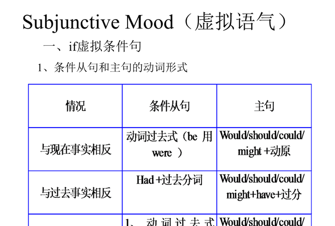 从句用虚拟语气的句型有哪些
,虚拟语气在特殊句型中的用法图1