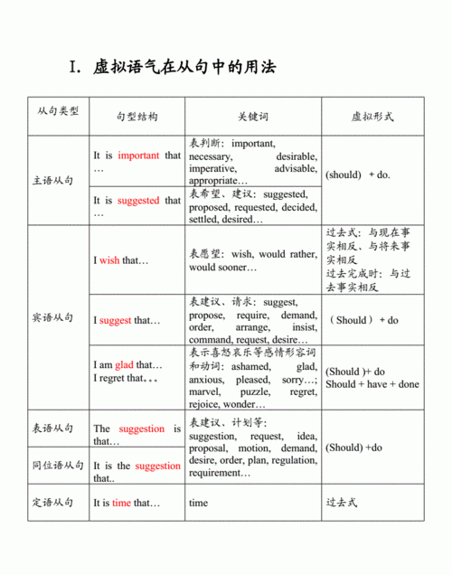 从句用虚拟语气的句型有哪些
,虚拟语气在特殊句型中的用法图3