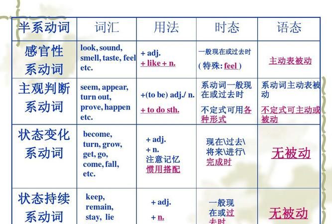 初中系动词的归纳总结
,英语中常见的系动词有哪些图4