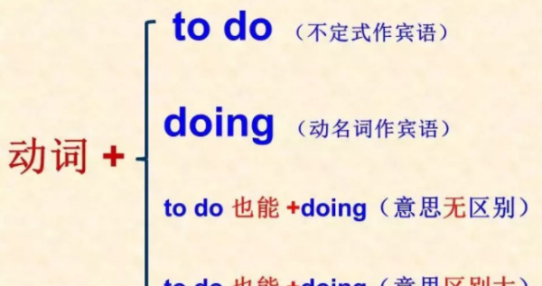 初中接doing的动词 顺口溜
,to do和doing是什么语法图1