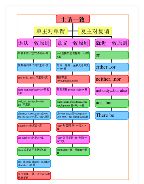 初中主谓一致记忆口诀
,初中英语语法记忆口诀图4