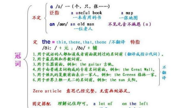 冠词的分类及用法
,什么是冠词图3