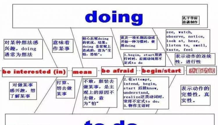 doing的用法总结思维导图
,非谓语动词的用法总结表格图2