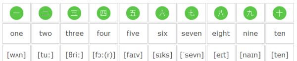 和数字到0英语押韵的单词
,数字1到100的英文单词怎么读图4