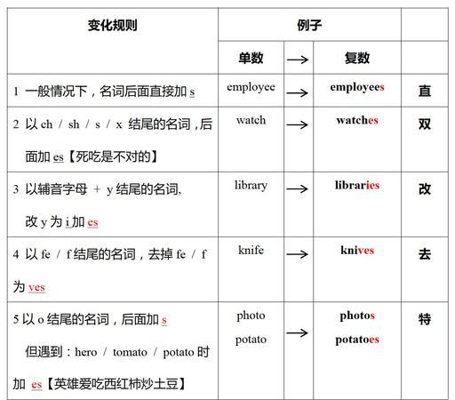 使用的名词形式英语
,英语中复数单数名词如何正确使用图4