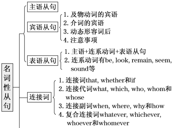 主语从句五大结构
,主语从句语法详解是什么图2