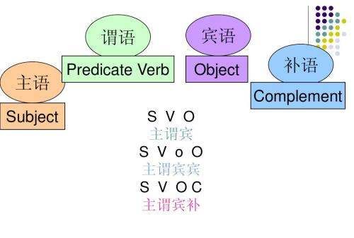 主语谓语宾语是什么意思怎么解释,主语谓语宾语各是什么意思图3