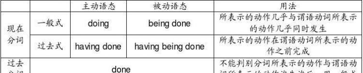 动词做非谓语的基本用法
,非谓语动词主要有哪些类型图4