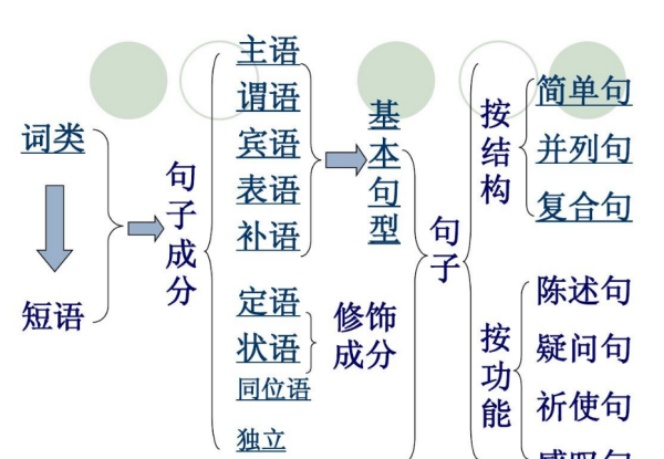 做主语的单词
,英语中什么可以做主语图2