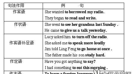 动词不定式作宾语的用法
,动词不定式作宾语和宾补图3