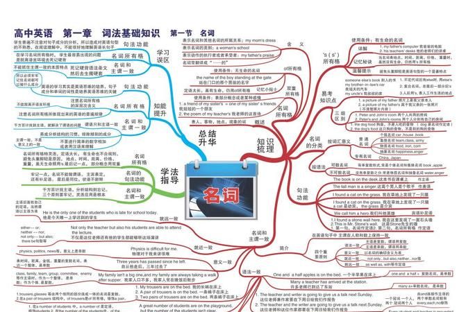 名词分为哪几类思维导图
,英语可数名词和不可数名词的思维导图图片图3