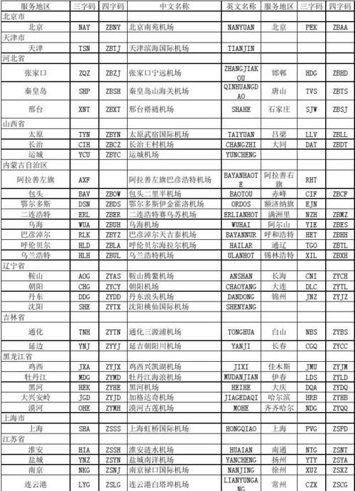 中国各城市英文代码
,各大城市的英文缩写图2