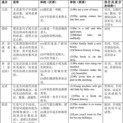 八个句子成分概念英语
,英语的句子成分详解图1