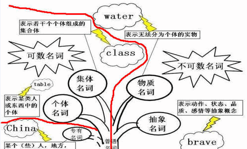 各种词性的英文说法
,英语中 各种词性的简写及意义归纳图1