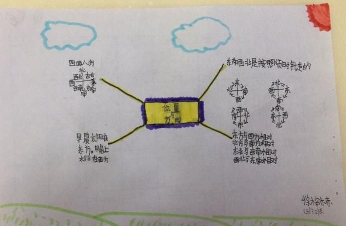 七个方位词的思维导图,英语思维导图方位介词怎么画图1