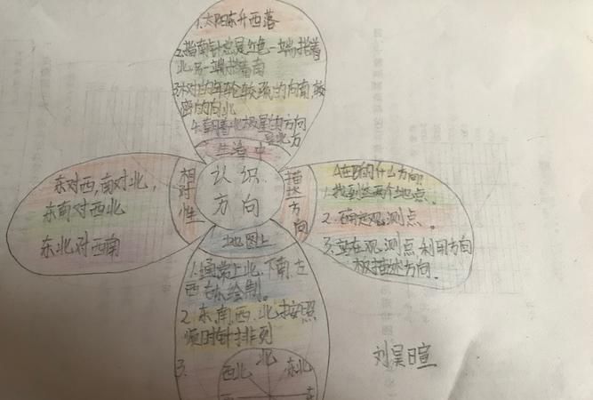 七个方位词的思维导图,英语思维导图方位介词怎么画图4