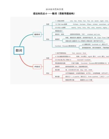 初中数词思维导图简单
,六年级下册英语数词思维导图图1